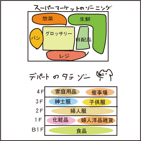 ゾーニングについて